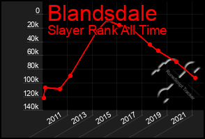 Total Graph of Blandsdale