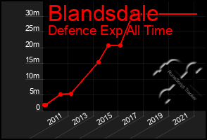 Total Graph of Blandsdale