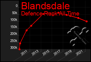 Total Graph of Blandsdale