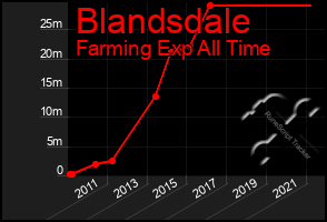 Total Graph of Blandsdale