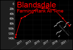 Total Graph of Blandsdale