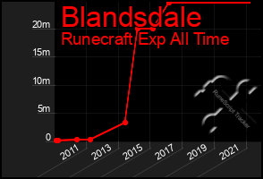 Total Graph of Blandsdale