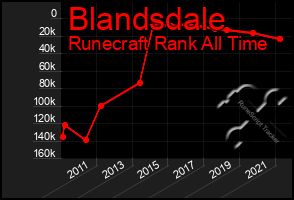 Total Graph of Blandsdale
