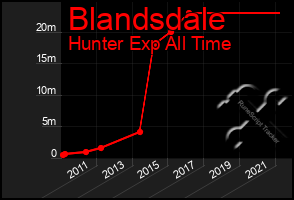 Total Graph of Blandsdale