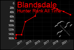 Total Graph of Blandsdale