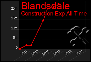 Total Graph of Blandsdale