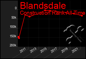 Total Graph of Blandsdale