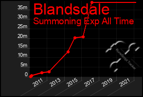 Total Graph of Blandsdale