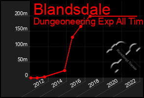 Total Graph of Blandsdale