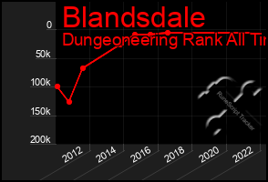 Total Graph of Blandsdale