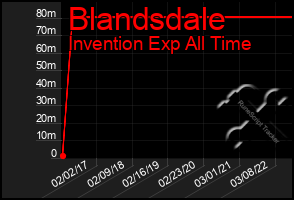 Total Graph of Blandsdale