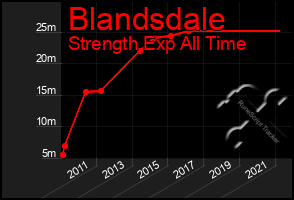 Total Graph of Blandsdale