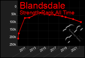 Total Graph of Blandsdale