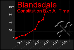 Total Graph of Blandsdale