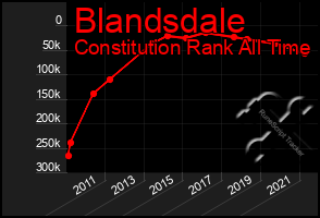 Total Graph of Blandsdale