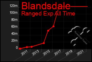 Total Graph of Blandsdale