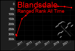 Total Graph of Blandsdale