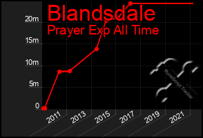 Total Graph of Blandsdale