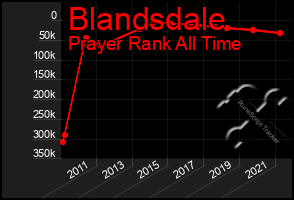 Total Graph of Blandsdale