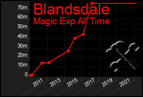Total Graph of Blandsdale