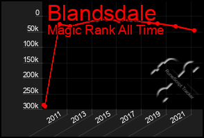 Total Graph of Blandsdale
