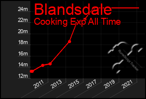 Total Graph of Blandsdale
