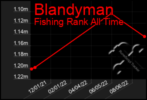 Total Graph of Blandyman