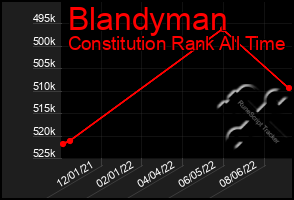 Total Graph of Blandyman