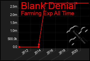 Total Graph of Blank Denial