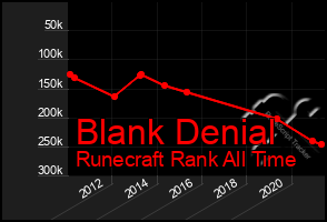 Total Graph of Blank Denial