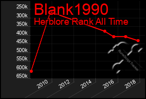 Total Graph of Blank1990