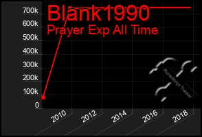 Total Graph of Blank1990