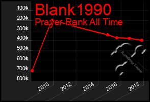 Total Graph of Blank1990