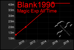 Total Graph of Blank1990