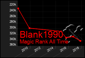 Total Graph of Blank1990