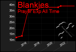 Total Graph of Blankies
