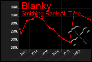 Total Graph of Blanky