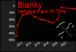 Total Graph of Blanky