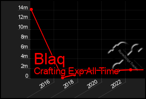 Total Graph of Blaq