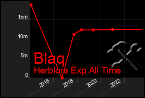 Total Graph of Blaq