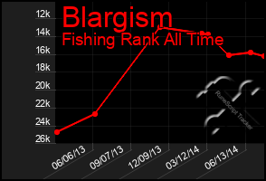 Total Graph of Blargism