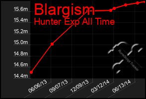 Total Graph of Blargism