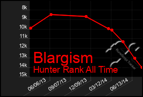 Total Graph of Blargism