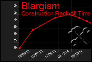 Total Graph of Blargism