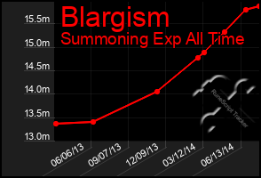 Total Graph of Blargism