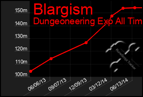 Total Graph of Blargism