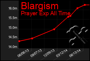 Total Graph of Blargism