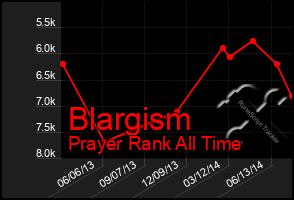 Total Graph of Blargism