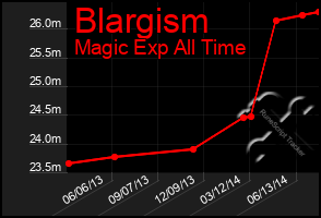 Total Graph of Blargism