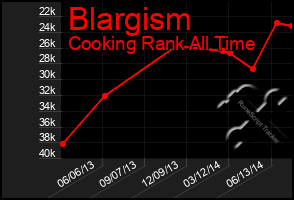 Total Graph of Blargism